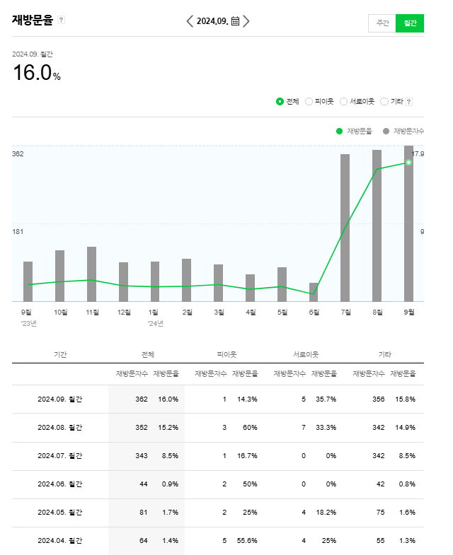 운영 중인 치과 블로그 재방문율 그래프